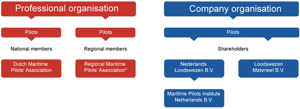Nederlands Loodswezen organisation chart