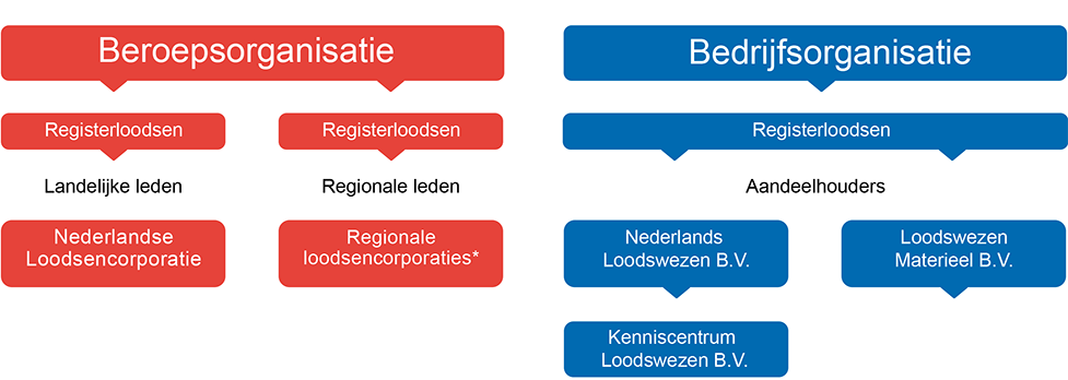 Nederlands-Loodswezen-organogram